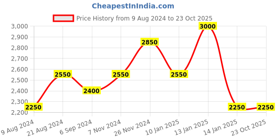 tatacliq.com Shaya 92.5 Sterling Silver Feel the Flow Necklace for Women shaya Price History Graph from 9 Aug 2024 to 23 Oct 2025