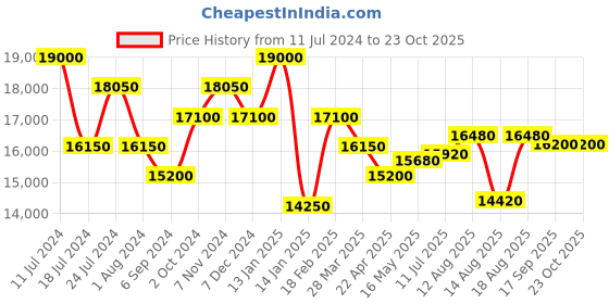 tatacliq.com Shaya 92.5 Sterling Silver Feeling Andamaina Necklace for Women shaya Price History Graph from 11 Jul 2024 to 21 Oct 2025
