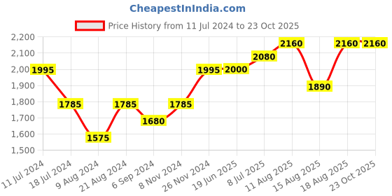 tatacliq.com Shaya 92.5 Sterling Silver Feeling Andamaina Ring for Women shaya Price History Graph from 11 Jul 2024 to 22 Oct 2025