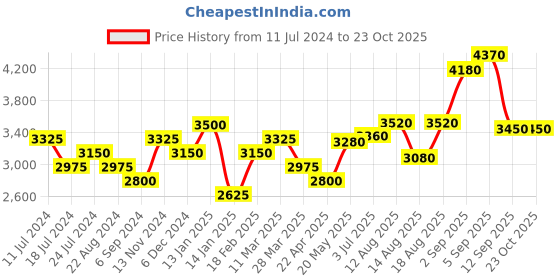 tatacliq.com Shaya 92.5 Sterling Silver Feeling Dhuniya Earrings for Women shaya Price History Graph from 11 Jul 2024 to 23 Oct 2025