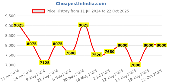 tatacliq.com Shaya 92.5 Sterling Silver Feeling Dhuniya Kanauti Dangler Earrings for Women shaya Price History Graph from 11 Jul 2024 to 21 Oct 2025