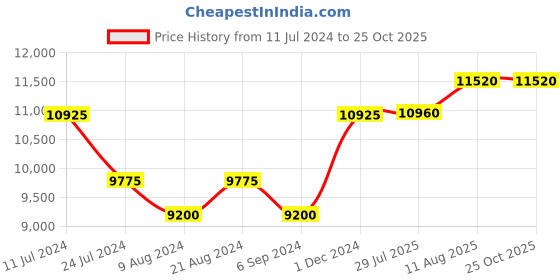 tatacliq.com Shaya 92.5 Sterling Silver Feeling Haseen Necklace for Women shaya Price History Graph from 11 Jul 2024 to 24 Oct 2025