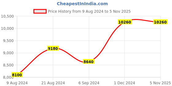 tatacliq.com Shaya 92.5 Sterling Silver Feeling Hmeltha Billai for Women shaya Price History Graph from 9 Aug 2024 to 3 Nov 2025