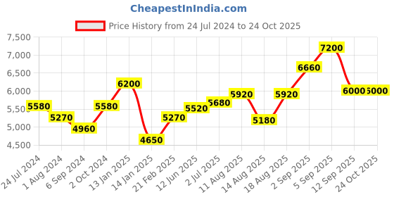 tatacliq.com Shaya 92.5 Sterling Silver Feeling Porlu Necklace for Women shaya Price History Graph from 24 Jul 2024 to 22 Oct 2025