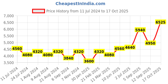 tatacliq.com Shaya 92.5 Sterling Silver Feeling Rivethi Drop Earrings for Women shaya Price History Graph from 11 Jul 2024 to 17 Oct 2025