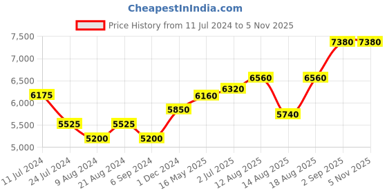 tatacliq.com Shaya 92.5 Sterling Silver Feeling Rupvan Drop Earrings for Women shaya Price History Graph from 11 Jul 2024 to 2 Nov 2025