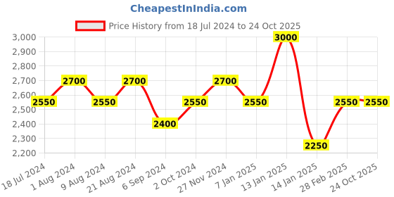 tatacliq.com Shaya 92.5 Sterling Silver Feeling Soni Earrings for Women shaya Price History Graph from 18 Jul 2024 to 23 Oct 2025