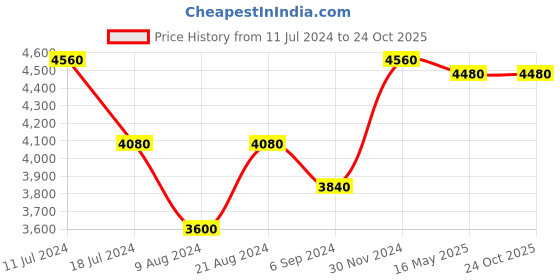 tatacliq.com Shaya 92.5 Sterling Silver Feeling Soni Ring for Women shaya Price History Graph from 11 Jul 2024 to 24 Oct 2025
