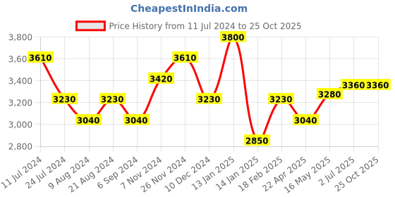 tatacliq.com Shaya 92.5 Sterling Silver Feeling Suhino Necklace for Women shaya Price History Graph from 11 Jul 2024 to 24 Oct 2025