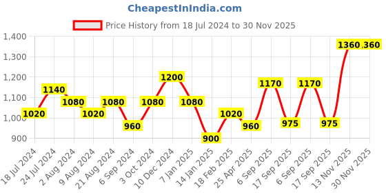 tatacliq.com Shaya 92.5 Sterling Silver Feeling Suhino Nose Ring for Women shaya Price History Graph from 18 Jul 2024 to 30 Nov 2025