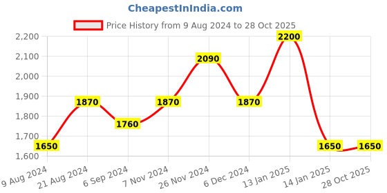 tatacliq.com Shaya 92.5 Sterling Silver Feeling Suhino Ring for Women shaya Price History Graph from 9 Aug 2024 to 28 Oct 2025