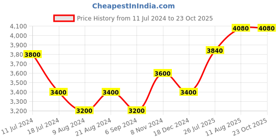 tatacliq.com Shaya 92.5 Sterling Silver Feeling Sundar Earrings for Women shaya Price History Graph from 11 Jul 2024 to 23 Oct 2025