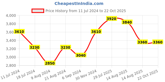 tatacliq.com Shaya 92.5 Sterling Silver Feeling Sundar Ring for Women shaya Price History Graph from 11 Jul 2024 to 21 Oct 2025