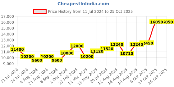 tatacliq.com Shaya 92.5 Sterling Silver Feeling Suramya Necklace for Women shaya Price History Graph from 11 Jul 2024 to 24 Oct 2025