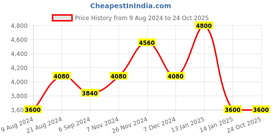 tatacliq.com Shaya 92.5 Sterling Silver Fever Pitch Earrings for Women shaya Price History Graph from 9 Aug 2024 to 23 Oct 2025
