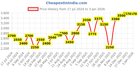 tatacliq.com Shaya 92.5 Sterling Silver Fly on Butterfly Anklet for Women - Set of 2 shaya Price History Graph from 17 Jul 2024 to 3 Jan 2026