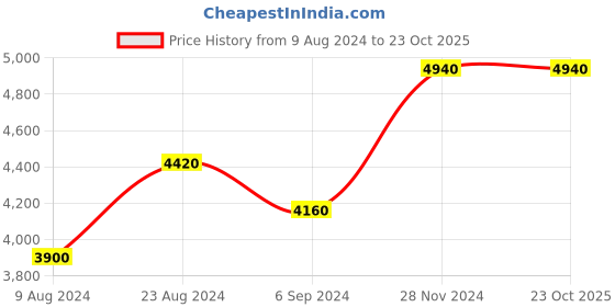 tatacliq.com Shaya 92.5 Sterling Silver For the Love of Learning Heart Earrings for Women shaya Price History Graph from 9 Aug 2024 to 22 Oct 2025