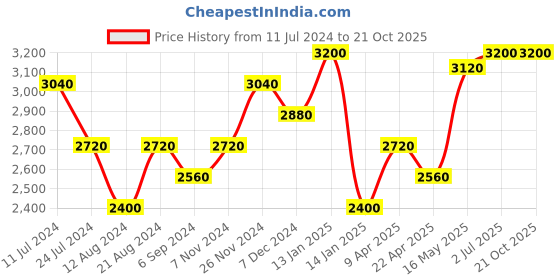 tatacliq.com Shaya 92.5 Sterling Silver For the Love of New Adventures Heart Bracelet for Women shaya Price History Graph from 11 Jul 2024 to 21 Oct 2025
