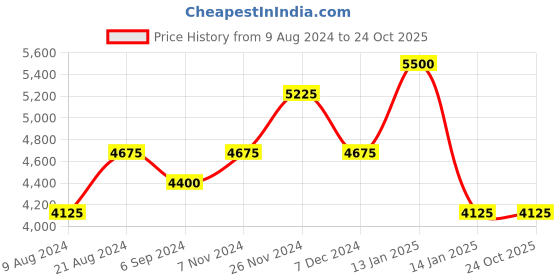 tatacliq.com Shaya 92.5 Sterling Silver For the Love of New Challenges Heart Bracelet for Women shaya Price History Graph from 9 Aug 2024 to 23 Oct 2025