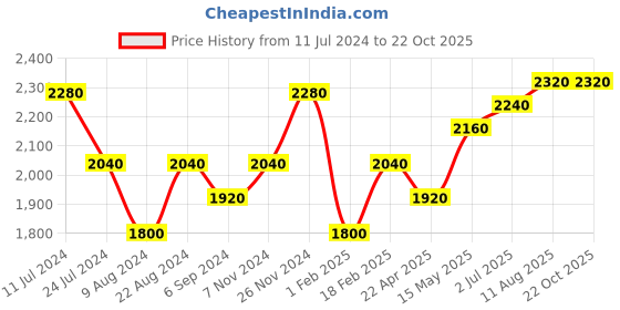 tatacliq.com Shaya 92.5 Sterling Silver For the Love of New Challenges Heart Ring for Women shaya Price History Graph from 11 Jul 2024 to 22 Oct 2025