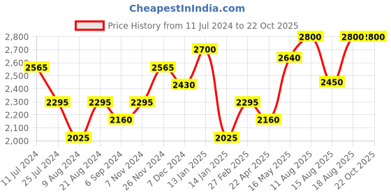 tatacliq.com Shaya 92.5 Sterling Silver For the Love of New Experiments Heart Earrings for Women shaya Price History Graph from 11 Jul 2024 to 21 Oct 2025