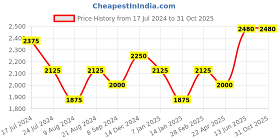 tatacliq.com Shaya 92.5 Sterling Silver For the Love of Pushing Boundaries Heart Headpiece for Women shaya Price History Graph from 17 Jul 2024 to 30 Oct 2025