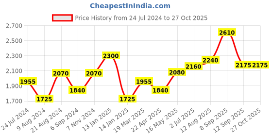 tatacliq.com Shaya 92.5 Sterling Silver Freshwater Pearls Shirin E Floral Ring for Women shaya Price History Graph from 24 Jul 2024 to 27 Oct 2025