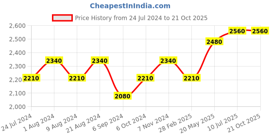 tatacliq.com Shaya 92.5 Sterling Silver Gita G Earrings for Women shaya Price History Graph from 24 Jul 2024 to 21 Oct 2025