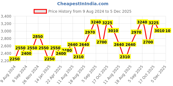 tatacliq.com Shaya 92.5 Sterling Silver Good Vibes Bracelet in 14k Gold Plating for Women shaya Price History Graph from 9 Aug 2024 to 5 Dec 2025