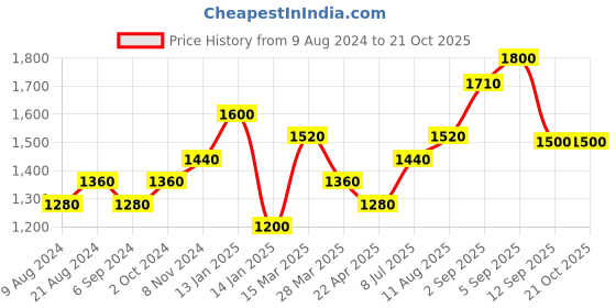tatacliq.com Shaya 92.5 Sterling Silver Head Over Heels Earrings for Women shaya Price History Graph from 9 Aug 2024 to 21 Oct 2025
