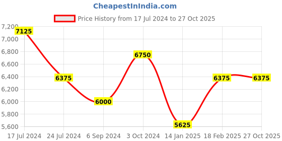 tatacliq.com Shaya 92.5 Sterling Silver Huvu Choker Necklace for Women shaya Price History Graph from 17 Jul 2024 to 27 Oct 2025