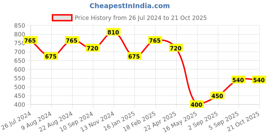 tatacliq.com Shaya 92.5 Sterling Silver Huvu Nose Pin for Women shaya Price History Graph from 26 Jul 2024 to 21 Oct 2025
