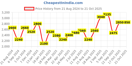 tatacliq.com Shaya 92.5 Sterling Silver Infinite Laughter Bracelet for Women shaya Price History Graph from 21 Aug 2024 to 21 Oct 2025