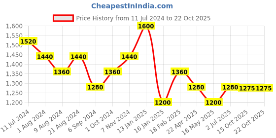 tatacliq.com Shaya 92.5 Sterling Silver Infinite Laughter Earrings for Women shaya Price History Graph from 11 Jul 2024 to 21 Oct 2025