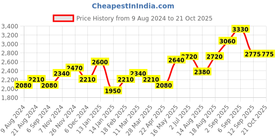 tatacliq.com Shaya 92.5 Sterling Silver Issa Mood Ring in Gold-Plating for Women shaya Price History Graph from 9 Aug 2024 to 21 Oct 2025