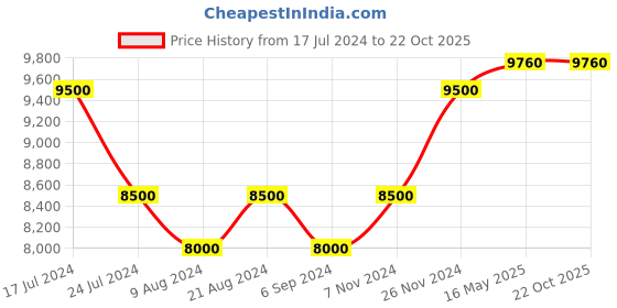 tatacliq.com Shaya 92.5 Sterling Silver Janaki Necklace for Women shaya Price History Graph from 17 Jul 2024 to 22 Oct 2025