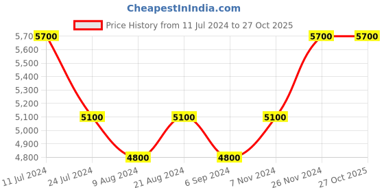 tatacliq.com Shaya 92.5 Sterling Silver Jodi Coin Earrings for Women shaya Price History Graph from 11 Jul 2024 to 27 Oct 2025