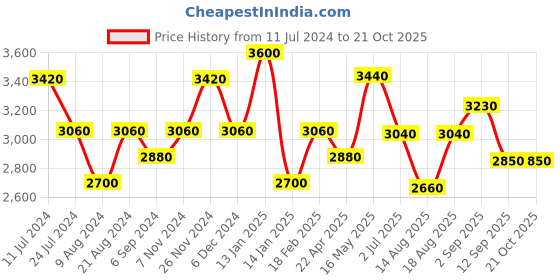 tatacliq.com Shaya 92.5 Sterling Silver Jodi Coin Ring for Women shaya Price History Graph from 11 Jul 2024 to 20 Oct 2025