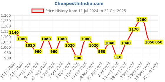 tatacliq.com Shaya 92.5 Sterling Silver Just Flow with It Earrings for Women shaya Price History Graph from 11 Jul 2024 to 22 Oct 2025