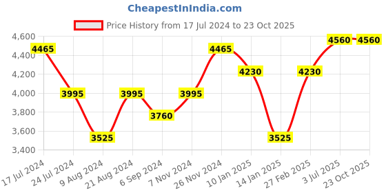 tatacliq.com Shaya 92.5 Sterling Silver Kolshi Necklace for Women shaya Price History Graph from 17 Jul 2024 to 22 Oct 2025