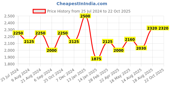 tatacliq.com Shaya 92.5 Sterling Silver Latispinus Bloom Sui-Dhaga Earrings for Women shaya Price History Graph from 25 Jul 2024 to 22 Oct 2025