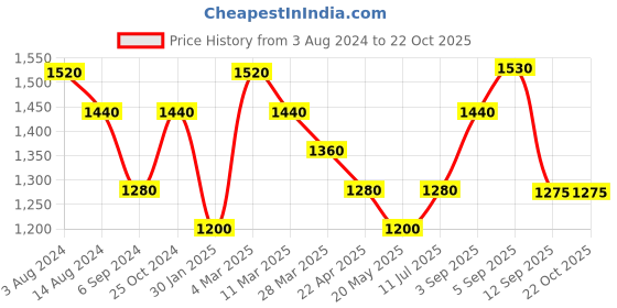 tatacliq.com Shaya 92.5 Sterling Silver Let's Twist Earrings for Women shaya Price History Graph from 3 Aug 2024 to 21 Oct 2025