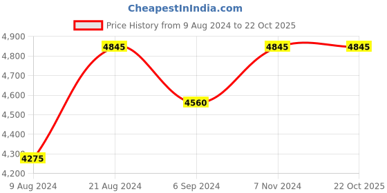 tatacliq.com Shaya 92.5 Sterling Silver Liberate Oxidized Cocktail Ring for Women shaya Price History Graph from 9 Aug 2024 to 21 Oct 2025