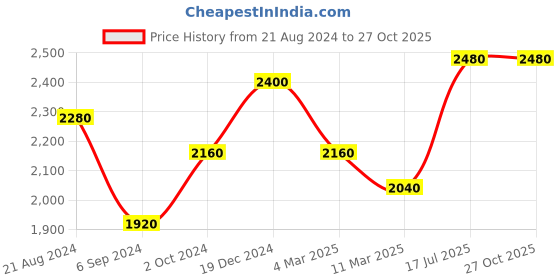 tatacliq.com Shaya 92.5 Sterling Silver Life Comes Full Circle Bracelet for Women shaya Price History Graph from 21 Aug 2024 to 27 Oct 2025