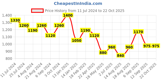tatacliq.com Shaya 92.5 Sterling Silver Light It Up Earrings for Women shaya Price History Graph from 11 Jul 2024 to 21 Oct 2025
