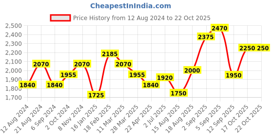 tatacliq.com Shaya 92.5 Sterling Silver Link of Love Bracelet for Women shaya Price History Graph from 12 Aug 2024 to 22 Oct 2025