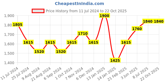 tatacliq.com Shaya 92.5 Sterling Silver Lucy Snow Earrings for Women shaya Price History Graph from 11 Jul 2024 to 21 Oct 2025