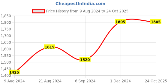 tatacliq.com Shaya 92.5 Sterling Silver Lucy Snow Ring for Women shaya Price History Graph from 9 Aug 2024 to 22 Oct 2025