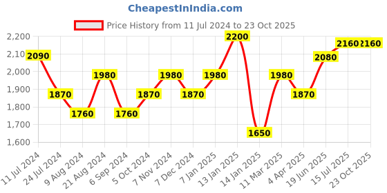 tatacliq.com Shaya 92.5 Sterling Silver Magic in the Milky Way Necklace for Women shaya Price History Graph from 11 Jul 2024 to 23 Oct 2025
