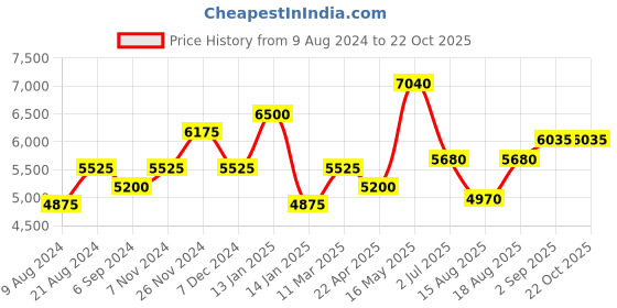 tatacliq.com Shaya 92.5 Sterling Silver Mahile Coin Dangler Earrings for Women shaya Price History Graph from 9 Aug 2024 to 22 Oct 2025
